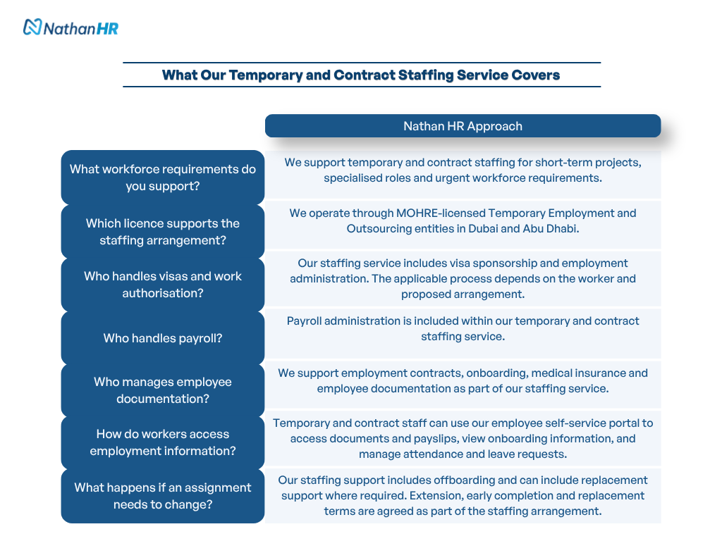 Nathan HR temporary and contract staffing service in the UAE, covering MOHRE licensing, visa sponsorship, payroll, employment contracts, onboarding, medical insurance and employee self-service support.
